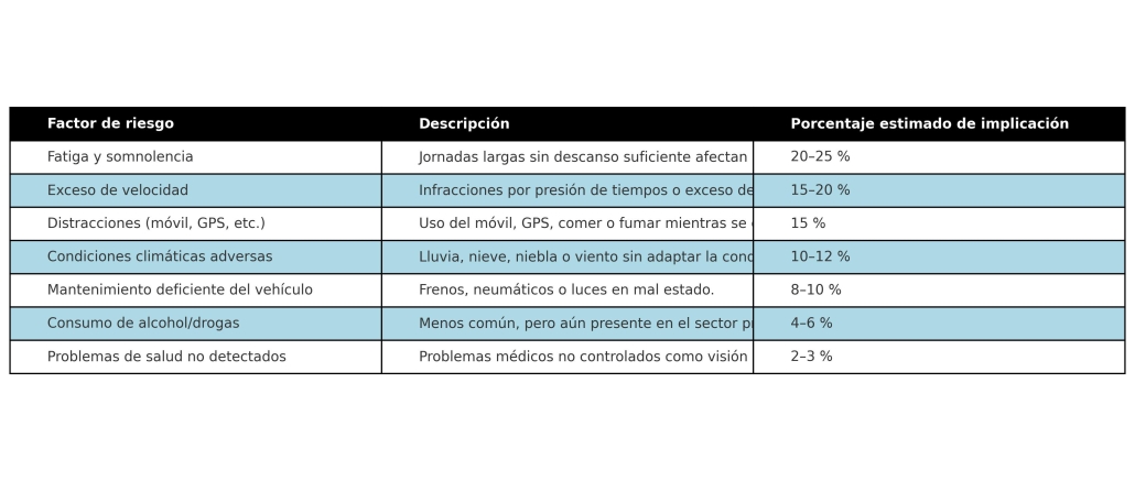 factores de riesgos en accidentes