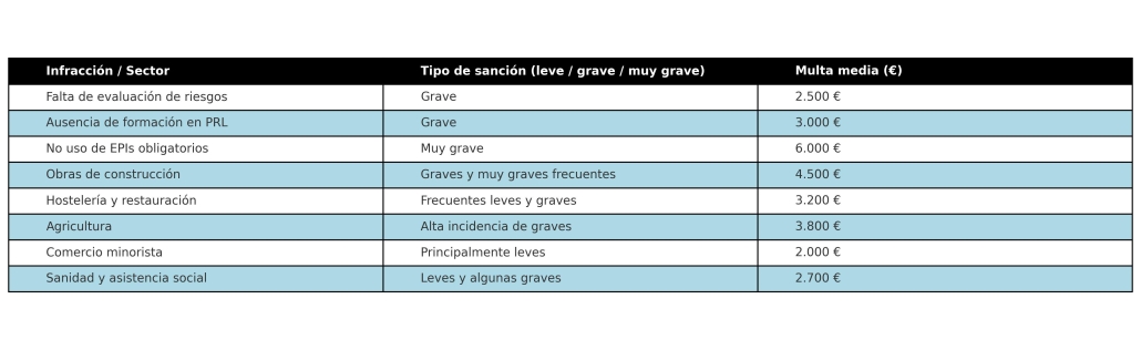 sanciones en prevencion de riesgos laborales mas comunes